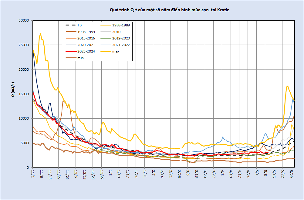 BẢN TIN CẢNH BÁO NGUỒN NƯỚC MÙA CẠN VÀO VÙNG ĐỒNG BẰNG SÔNG CỬU LONG NĂM 2023-2024 (THÁNG 5/2024)